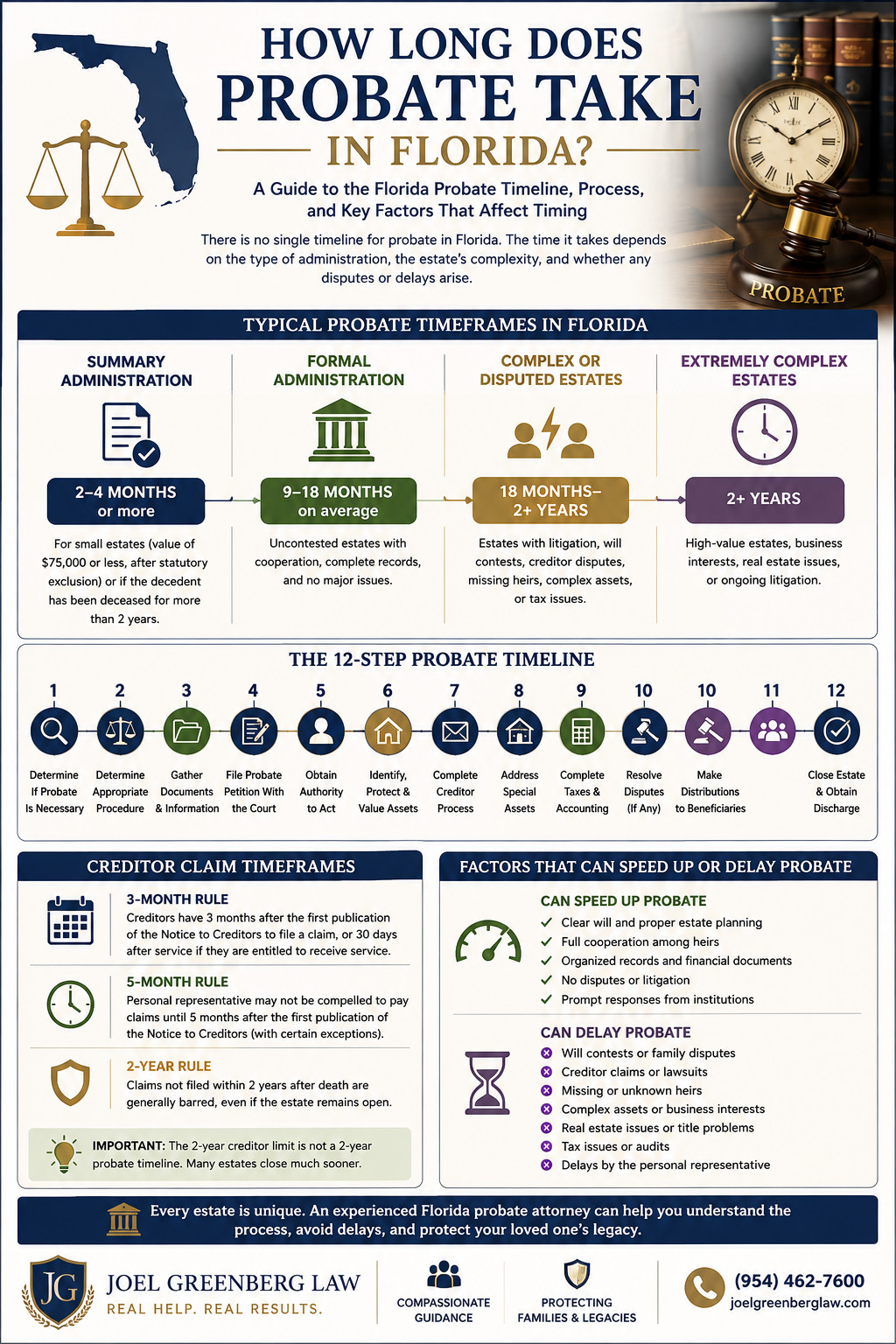 Infographic- how long does probate take in Florida